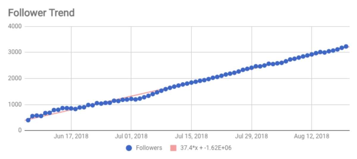 Google Sheets Graph Follower Trend